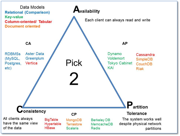 Databases_CAP_Theorem_Detailed