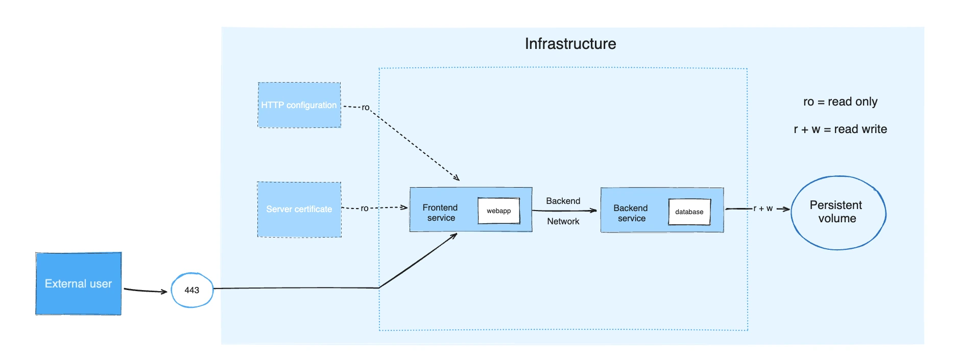docker_compose_yml_sample