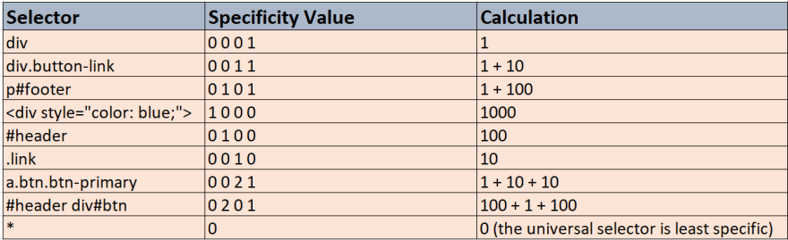 css-specificity-calculation