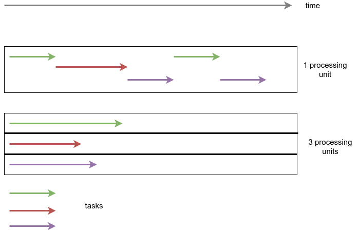 concurrency_vs_parallel|500