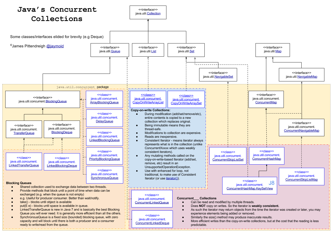 concurrent_collections