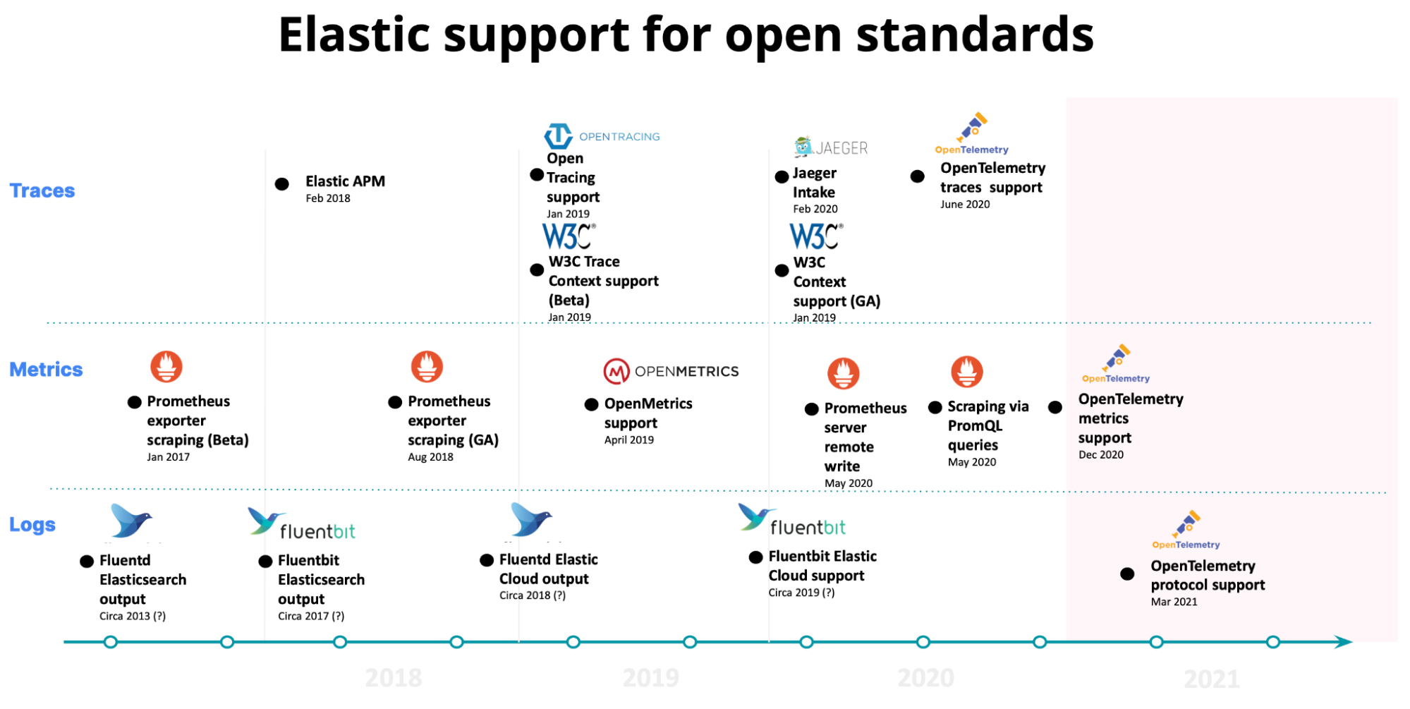 Elastic Support for open standards