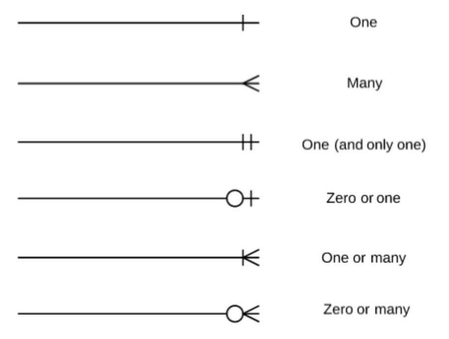 ERD multiplicity|300